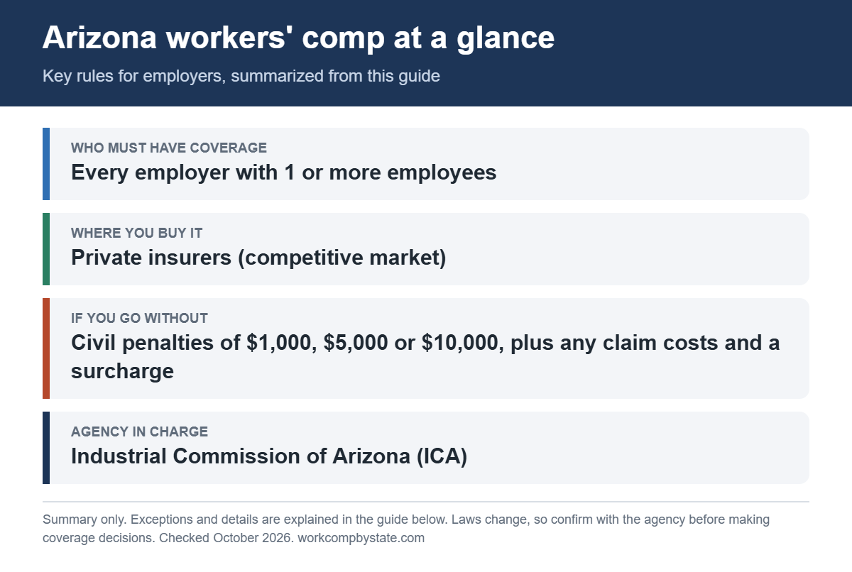 Arizona workers' comp at a glance. Who must have coverage: Every employer with 1 or more employees. If you go without: Civil penalties of $1,000, $5,000 or $10,000, plus any claim costs and a surcharge.