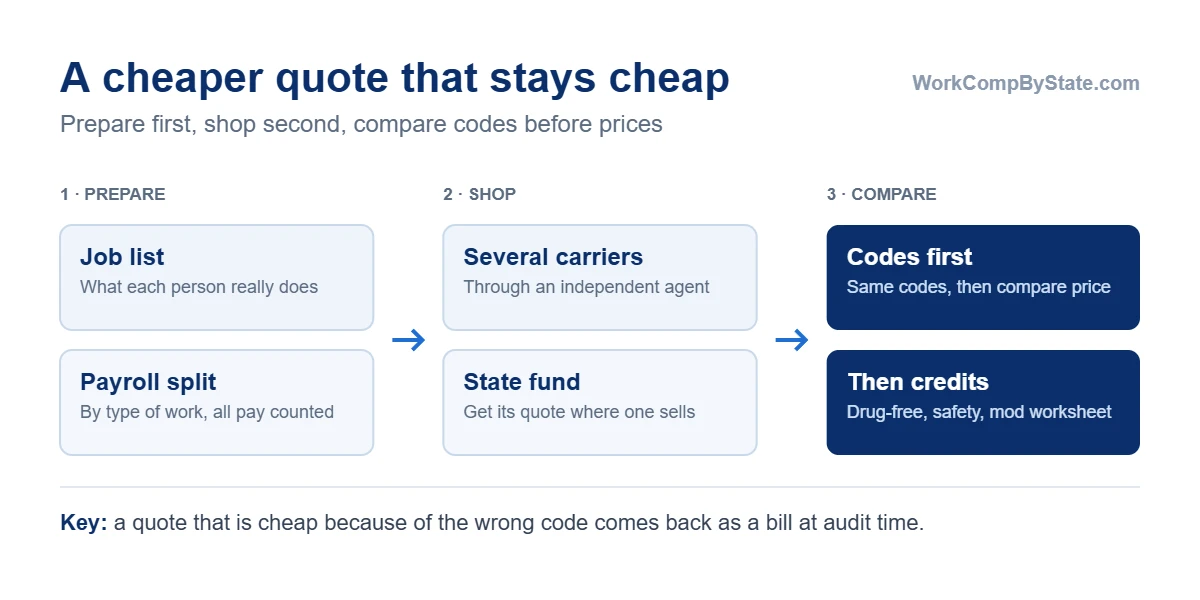 How to get a genuinely cheaper workers' comp quote: prepare a list of what each employee does and split payroll by type of work, get quotes from several carriers and any state fund, then compare class codes first before looking at credits, experience mod and price.