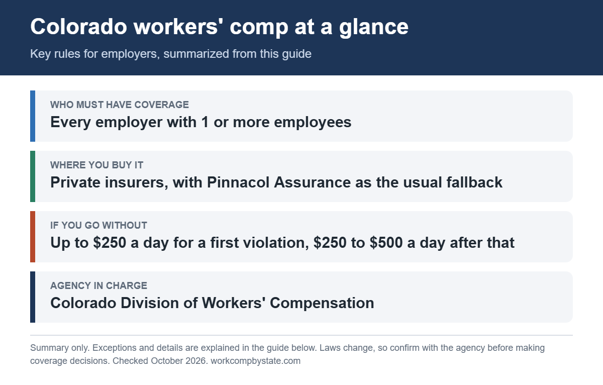 Colorado workers' comp at a glance. Who must have coverage: Every employer with 1 or more employees. If you go without: Up to $250 a day for a first violation, $250 to $500 a day after that.