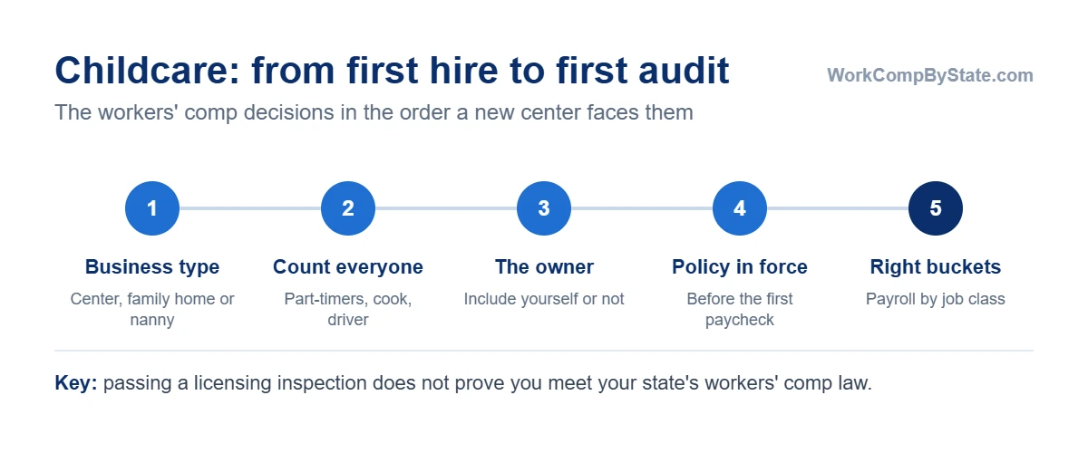 Workers' comp setup for a childcare business in order: identify whether you are a center, a family child care home or a family hiring a nanny; count everyone you pay; decide about the owner; have the policy in force before the first paycheck; and report payroll in the right classifications.