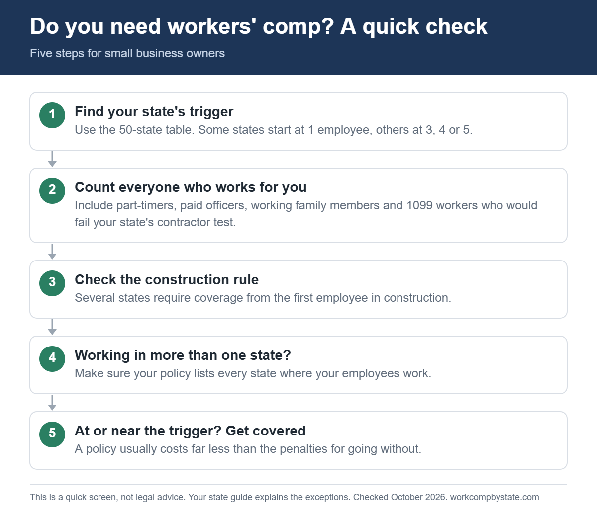 Five-step check for small businesses: find your state's trigger, count everyone who works for you, check the construction rule, list every state you work in, and get covered if you are at or near the trigger.