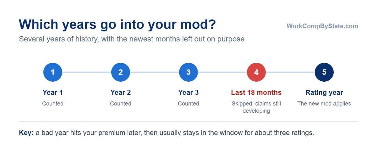 Which years count in an experience mod, using Washington's state fund as the example: three years of history are used, ending 18 months before the rating year, so the most recent and least settled claims are left out and a bad year shows up later and stays for about three ratings.