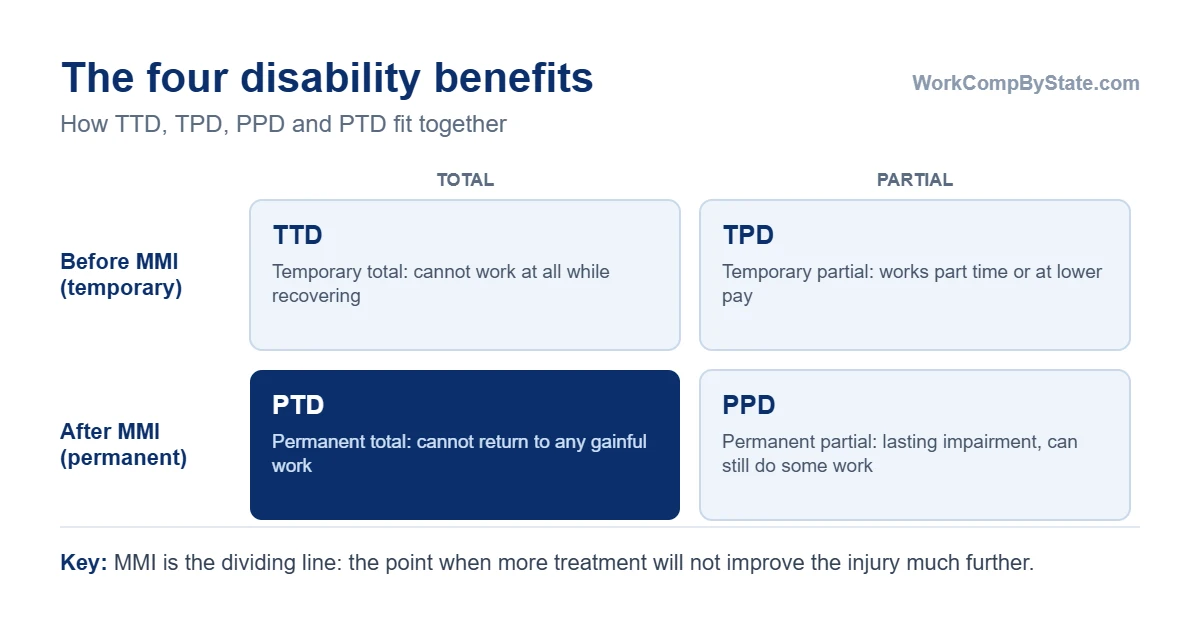 The four types of workers' comp disability benefits: temporary total disability while a worker cannot work at all, temporary partial disability while they work part time or at lower pay, permanent partial disability for a lasting impairment when they can still do some work, and permanent total disability when they cannot return to any gainful work. Temporary benefits usually end at maximum medical improvement.