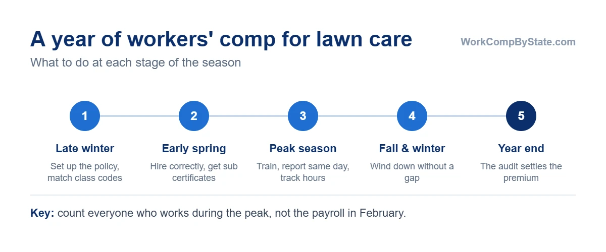 A landscaping company's workers' comp calendar: in late winter set up the policy and match class codes; in early spring hire the crew correctly and collect subcontractor certificates; in peak season train, report injuries the same day and track hours by job type; in fall and winter avoid a coverage gap; at year end, the audit.
