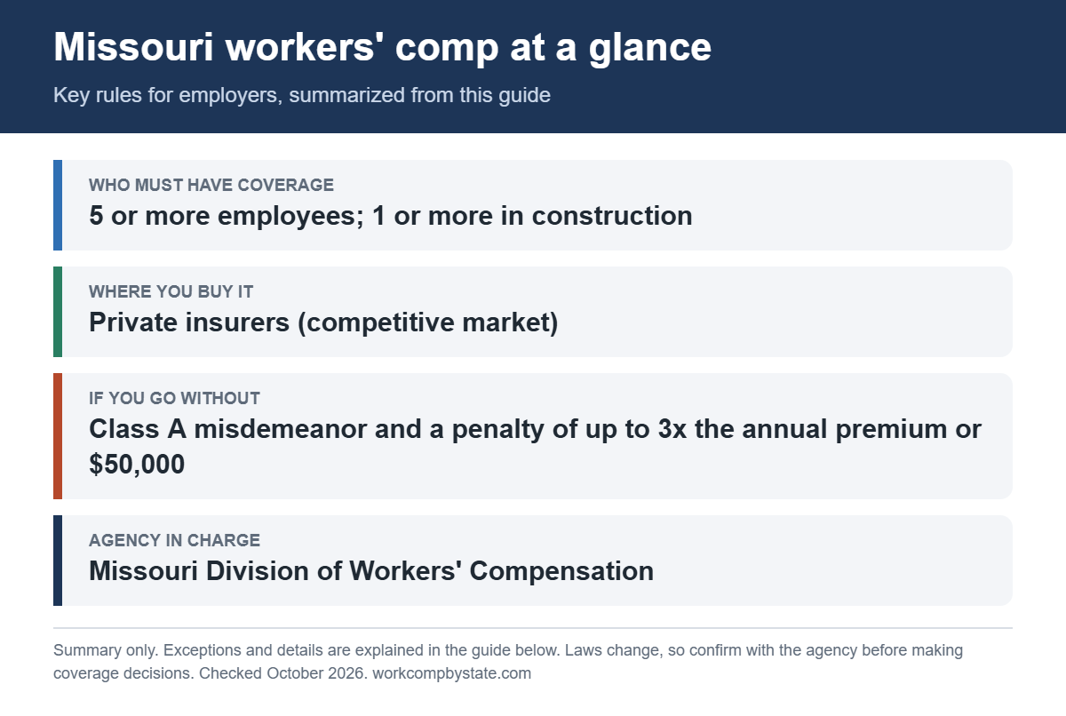 Missouri workers' comp at a glance. Who must have coverage: 5 or more employees; 1 or more in construction. If you go without: Class A misdemeanor and a penalty of up to 3x the annual premium or $50,000.