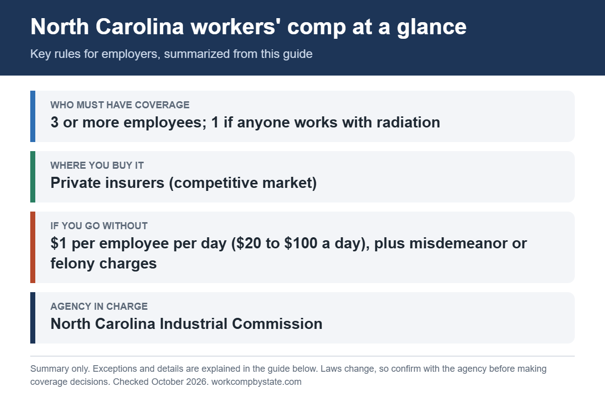 North Carolina workers' comp at a glance. Who must have coverage: 3 or more employees; 1 if anyone works with radiation. If you go without: $1 per employee per day ($20 to $100 a day), plus misdemeanor or felony charges.