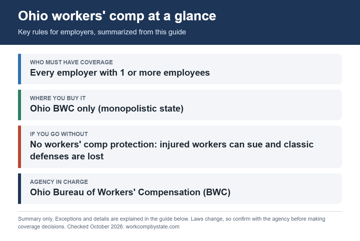 Ohio workers' comp at a glance. Who must have coverage: Every employer with 1 or more employees. If you go without: No workers' comp protection: injured workers can sue and classic defenses are lost.
