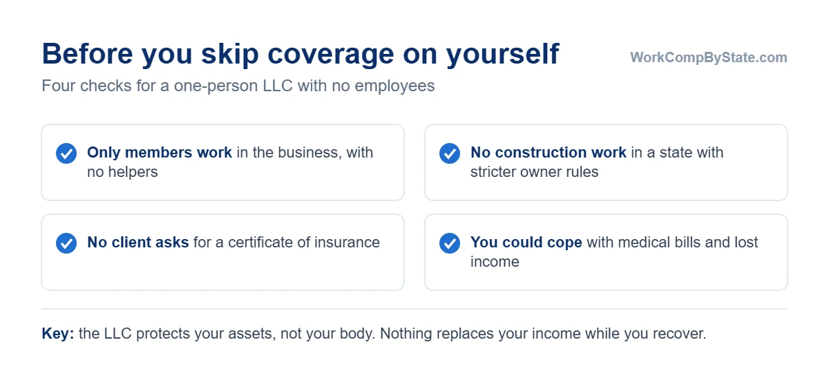 Four checks before a one-person LLC skips workers' comp: no one but members does the work, the business is not doing construction in a state with stricter owner rules, no client requires a certificate of insurance, and the owner could cope with medical bills and lost income after an injury.