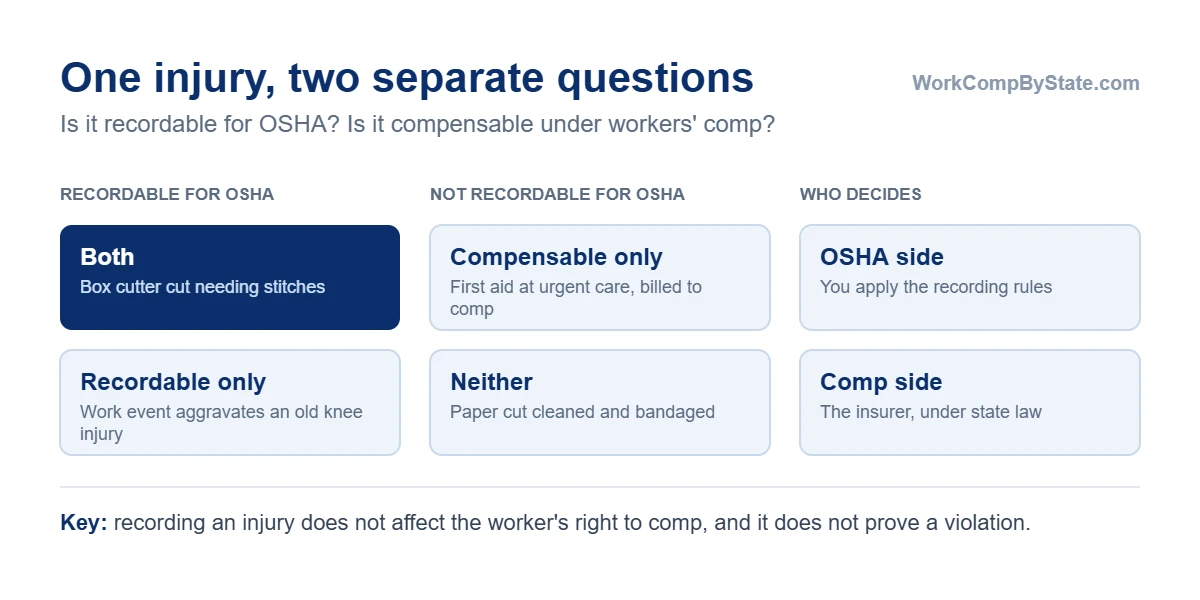 One injury, four outcomes under OSHA and workers' comp: stitches for a box cutter cut are recordable and compensable; first aid at urgent care can be compensable but not recordable; a work event that aggravates an old knee injury can be recordable but not compensable; a paper cut is neither.