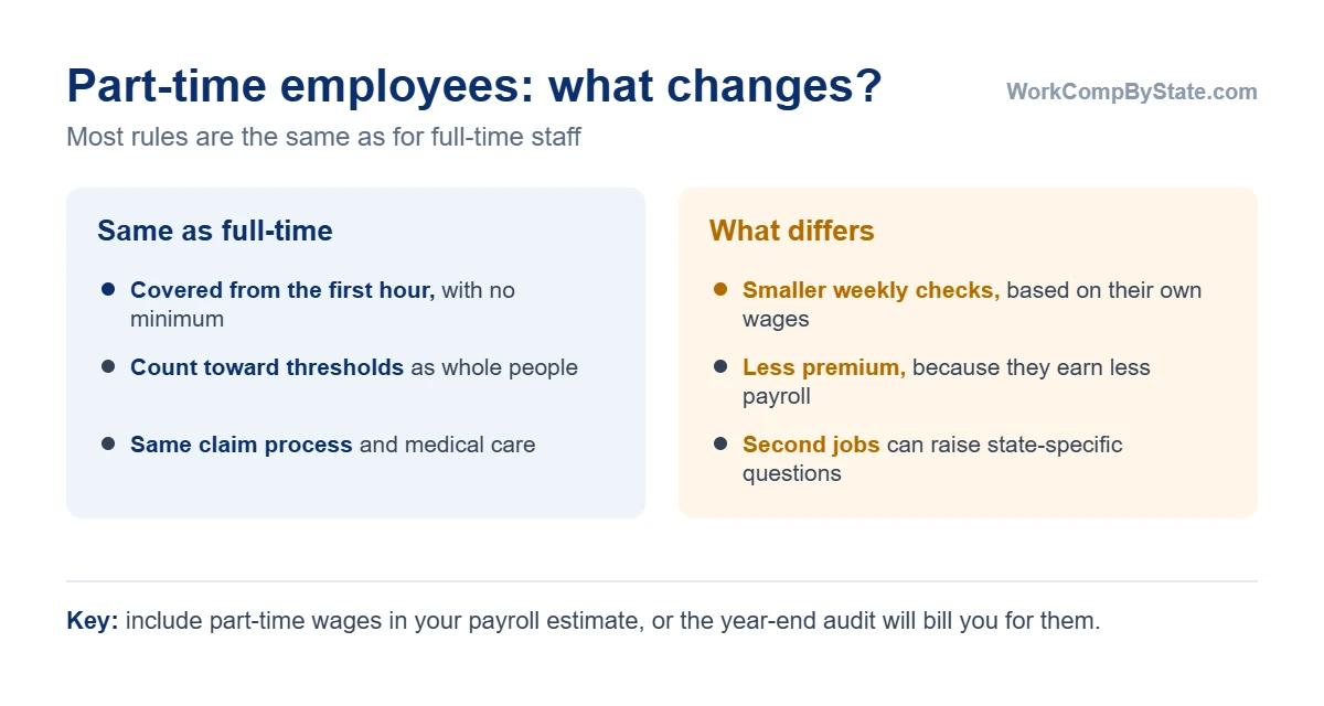 Part-time employees and workers' comp: like full-timers they are covered from the first hour, count toward state thresholds and follow the same claim process. What differs is that weekly wage benefits are based on their lower earnings and they add less premium because premium follows payroll.