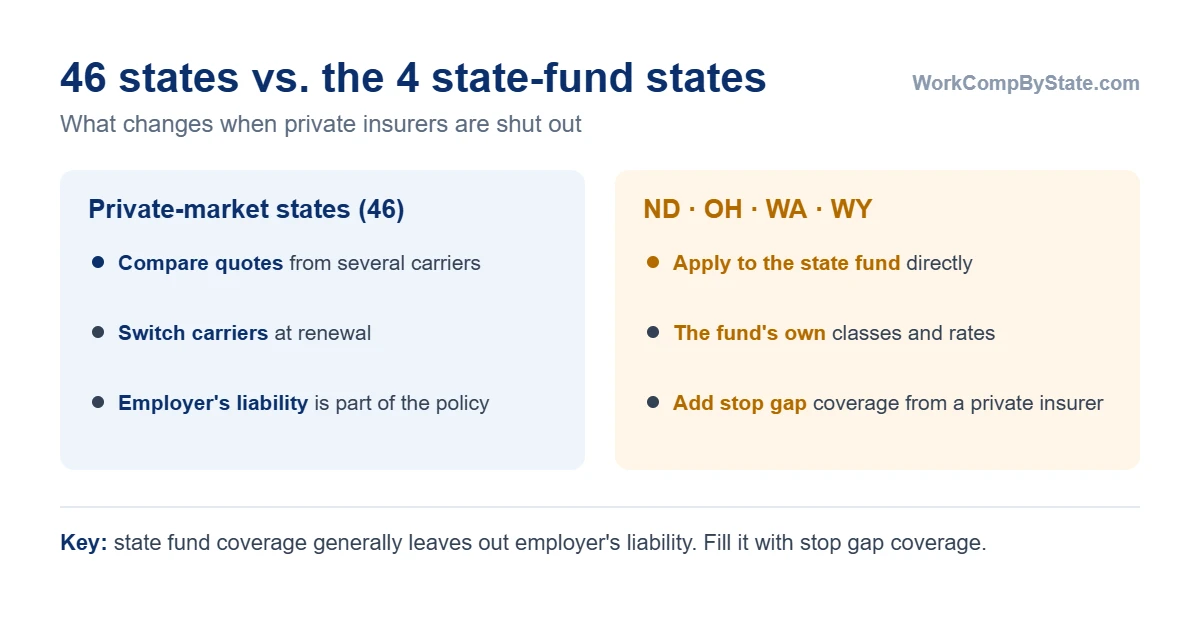 How buying workers' comp differs in the 46 private-market states and the four monopolistic states: in private-market states you compare quotes, switch carriers at renewal and get employer's liability in the policy; in North Dakota, Ohio, Washington and Wyoming you apply directly to the state fund, use its own classes and rates, and add stop gap coverage for employer's liability.