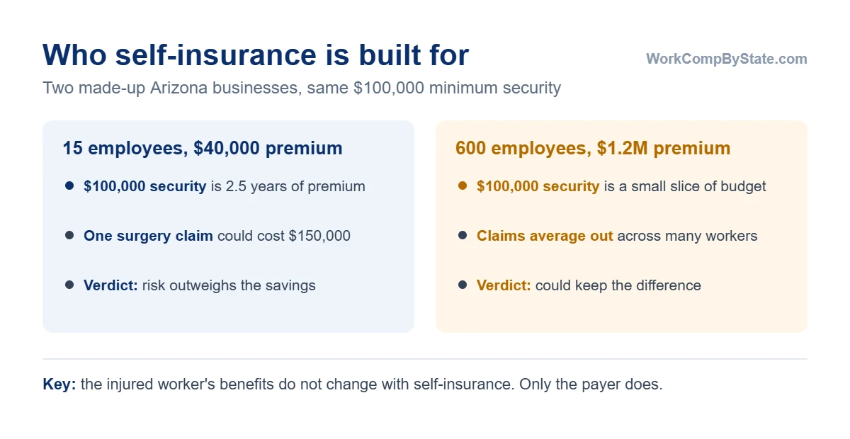 Why self-insurance fits large employers better than small ones, using two made-up Arizona businesses: a 15-employee company paying $40,000 a year would tie up at least $100,000 in security and carry lumpy claim costs; a 600-employee company paying $1.2 million has predictable claims and could keep the difference.