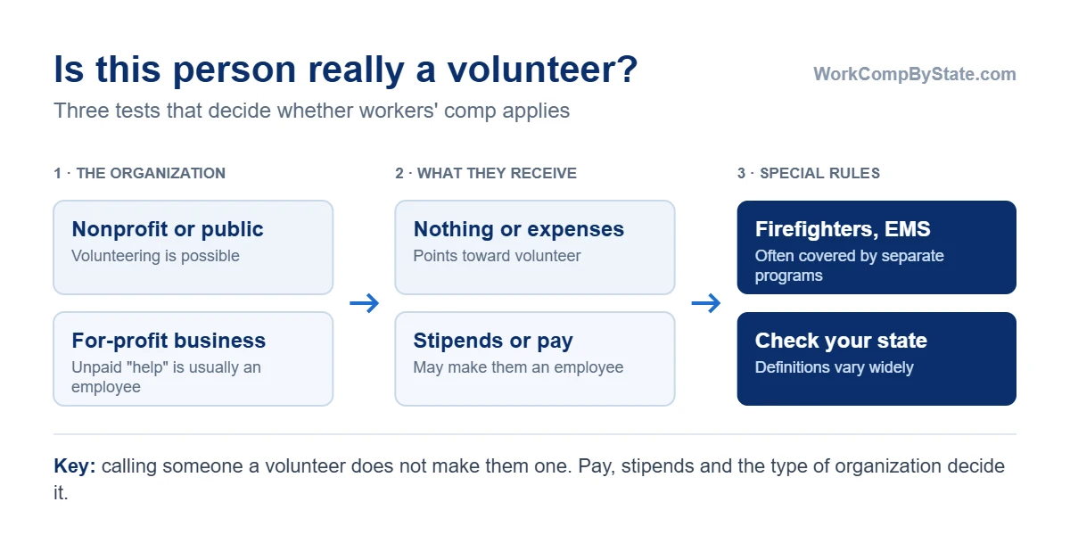 Three tests to decide whether a volunteer needs workers' comp: whether the organization may have volunteers at all, whether the person receives anything of value, and whether a special law covers that kind of volunteer.