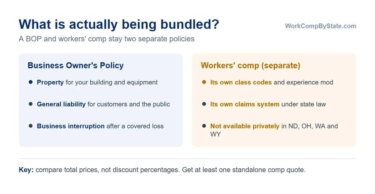 What a business owner's policy covers compared with workers' comp: a BOP combines property, general liability and business interruption; workers' comp is always a separate policy with its own class codes, experience mod and claims system under state law.