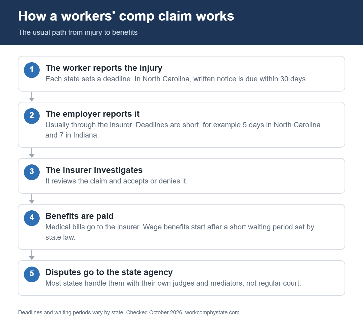 Five steps of a workers' comp claim: the worker reports the injury, the employer reports it, the insurer investigates, benefits are paid, and disputes go to the state agency.