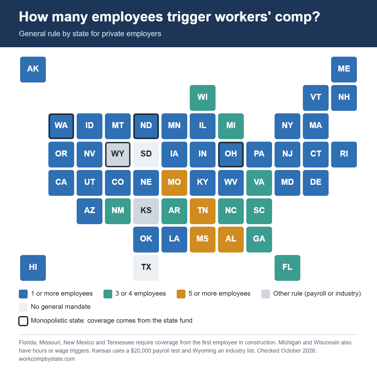 Tile map of the 50 states showing how many employees trigger workers' comp: 1 or more in most states, 3 or 4 in states such as Georgia, North Carolina, Virginia and Florida, 5 or more in Alabama, Mississippi, Missouri and Tennessee, no general mandate in Texas and South Dakota, and monopolistic state funds in Ohio, Washington, North Dakota and Wyoming.